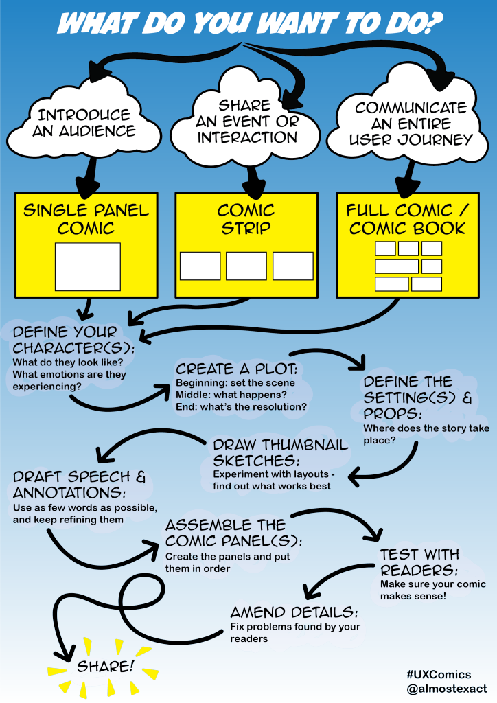 Diagram of how to make a ux comic